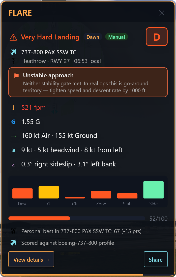 The FLARE touchdown popup at landing — six color-coded mini-bars show the descent rate / G-force / centerline / touchdown zone / stability / sideslip sub-scores feeding the composite, with the headline grade letter and 0–100 score in the corner.